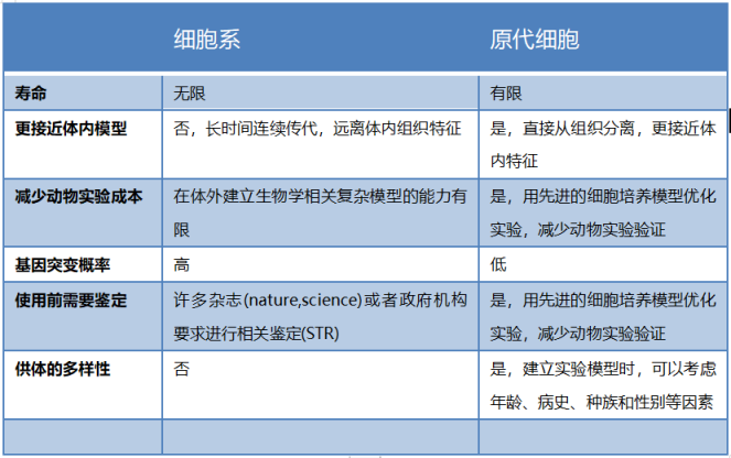 原代細胞和細胞系對比